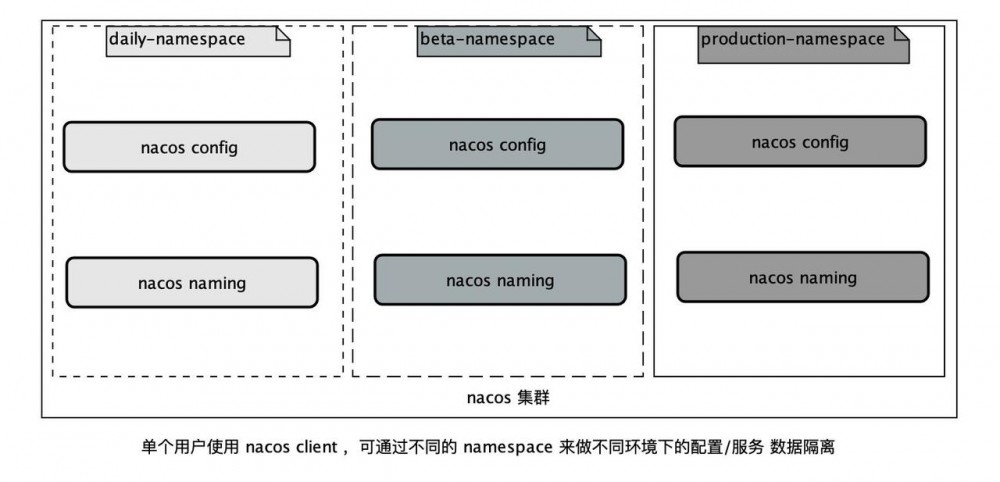 Java微服务新生代Nacos-配置管理