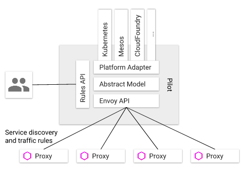 Istio流控，服务发现，负载均衡，核心流程是如何实现的？