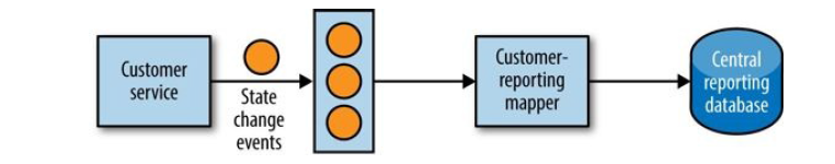 Building Microservices（O'Reily 2015）