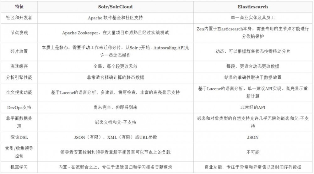 每一个Java工程师都应该掌握的全文搜索引擎！