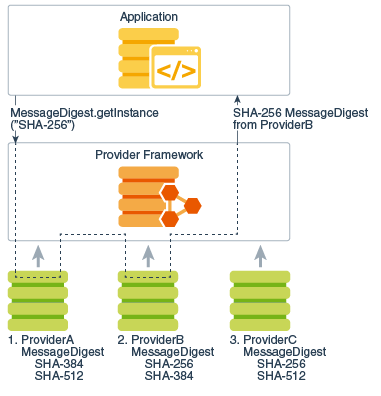 Java加密体系结构（JCA）参考指南