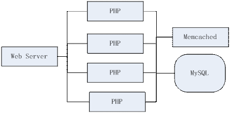 高性能服务器架构思路【不仅是思路】