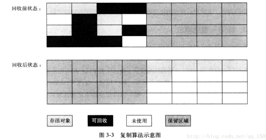 对象回收判定与垃圾回收算法-JVM学习笔记(1)