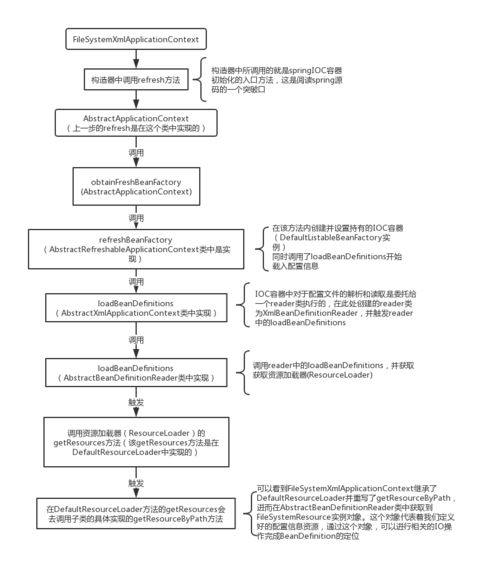 spring源码之IOC容器资源定位过程
