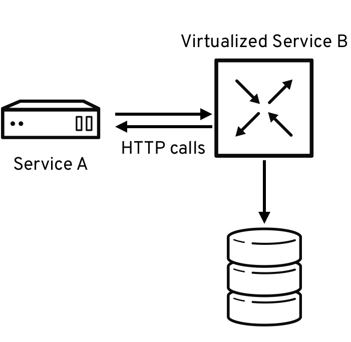 Hoverfly 教程：当服务虚拟化遇到 Java