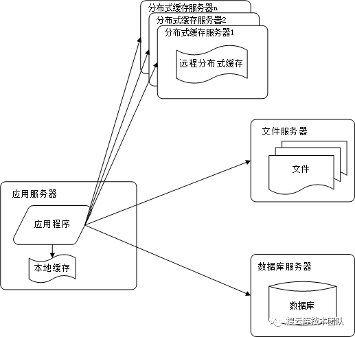 大型高并发网站技术架构的九个演进过程