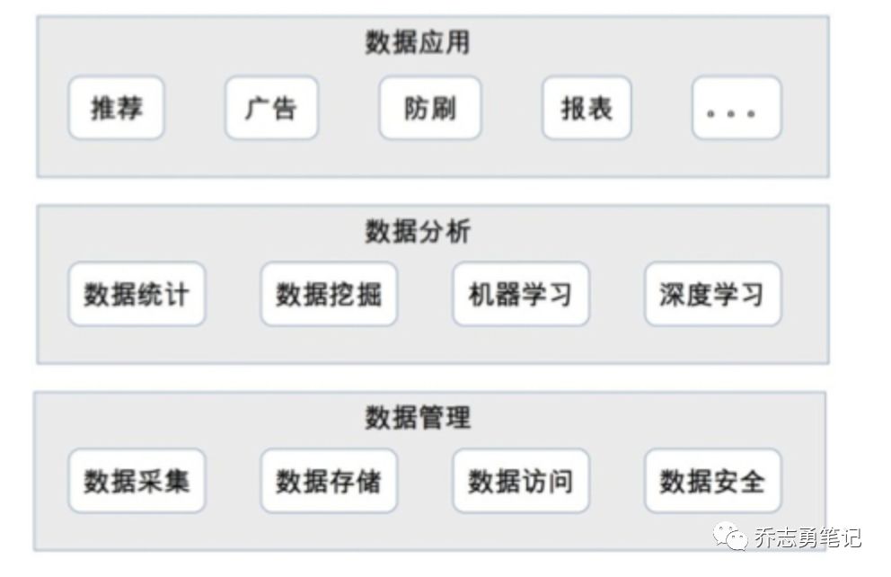 BAT 企业技术架构