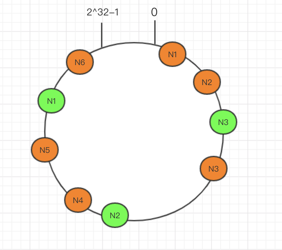 一致性hash算法及其java实现