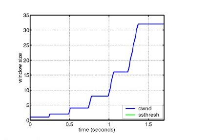 java面试系列（一）--- Tcp协议精准剖析