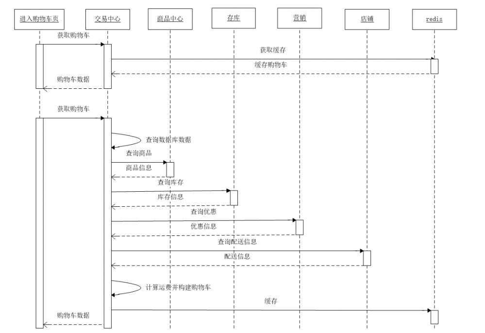 『互联网架构』软件架构-解密电商系统-订单交易业务（74）