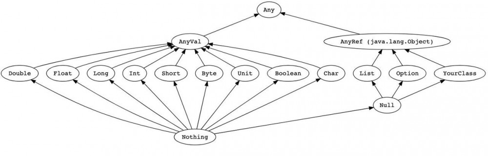 Java 开发看的 Scala 入门
