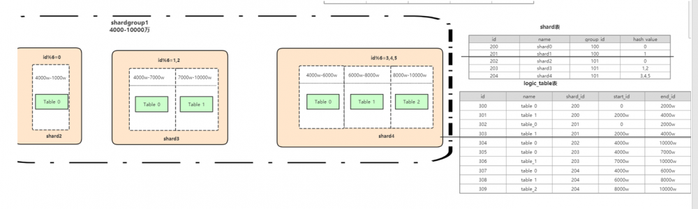 『互联网架构』软件架构-解密电商系统-交易分库分表（75）