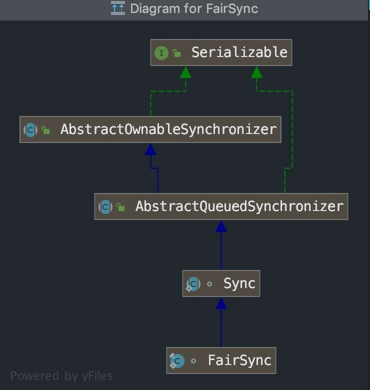 图解AQS原理之ReentrantLock详解-非公平模式