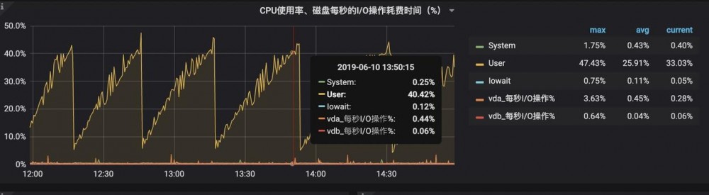记录线上RT规律性增长问题排查