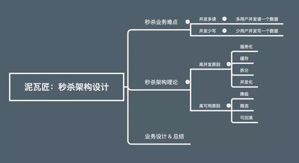 秒杀架构设计实践思路