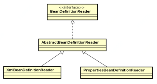 源码分析--spring是如何解析xml，注册BeanDefinition的
