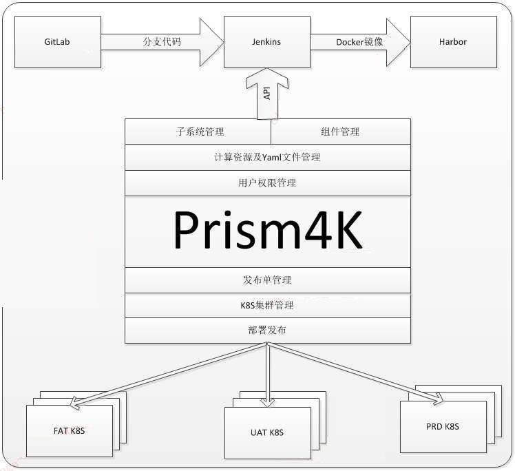 Kubernetes容器集群DevOps