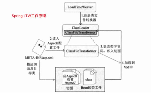 SpringBoot中使用LoadTimeWeaving技术实现AOP功能