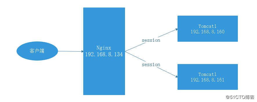 Tomcat实现session会话保持（一）