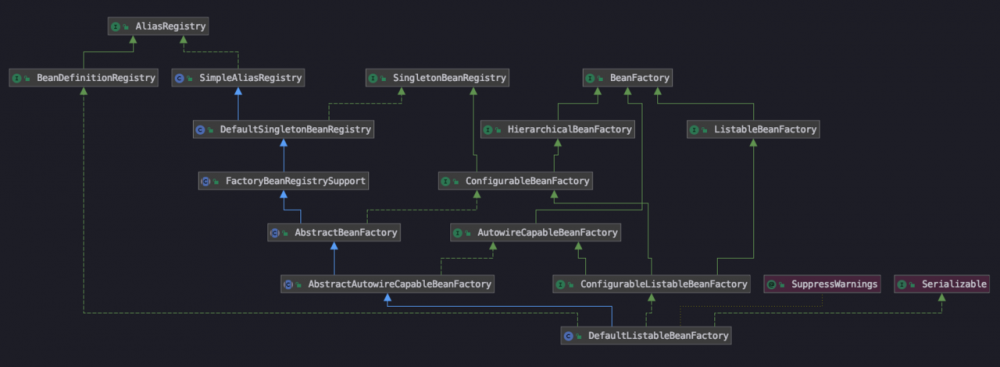 Spring 源码学习(一)容器的基础结构