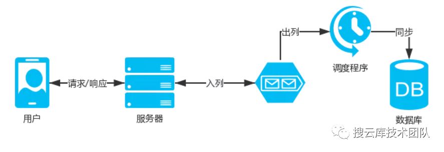 阿里架构师眼中的高并发架构