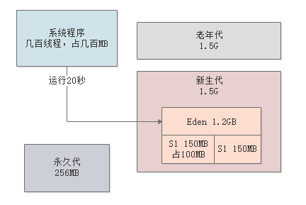 案例实战：每日上亿请求量的电商系统，JVM年轻代垃圾回收参数如何优化？