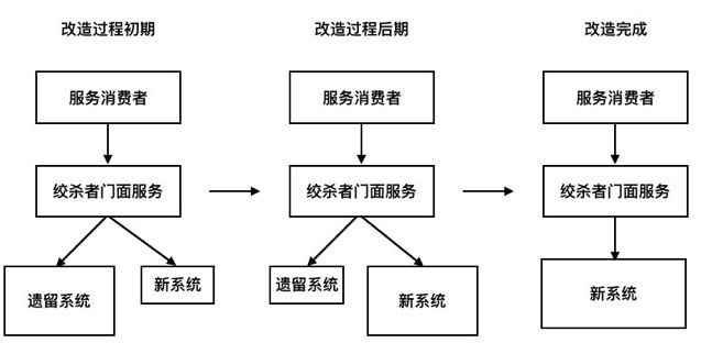 从300万行到50万行代码，遗留系统的微服务改造