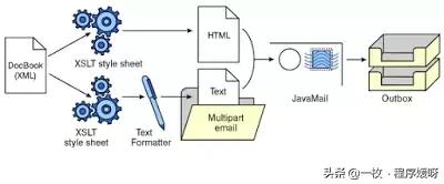 Java程序员，应该知道的20个有用的开源库