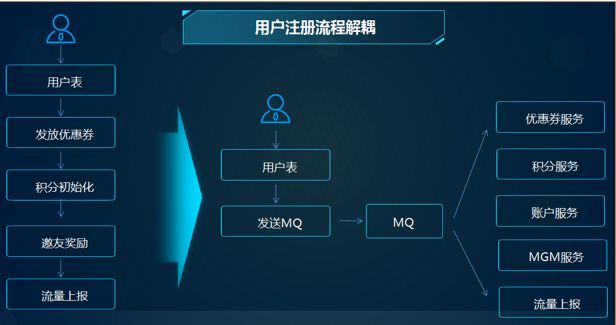 某互联网金融企业(4500W用户规模)如何将单体应用迁移到微服务？