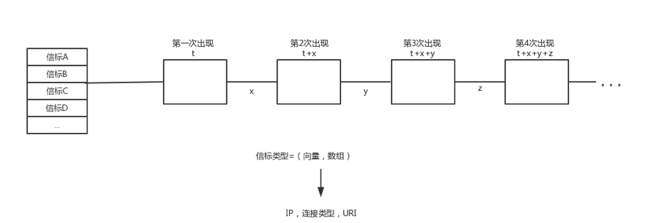 UEBA架构设计之路 (九)： 信标检测