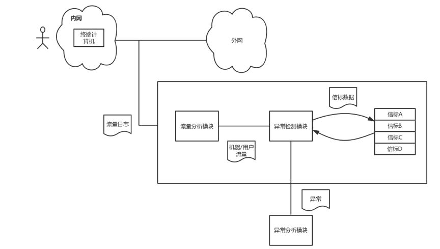 UEBA架构设计之路 (九)： 信标检测