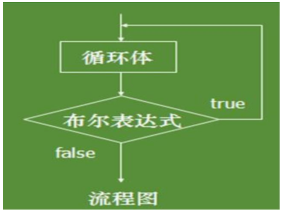 乐字节Java循环：循环控制和嵌套循环