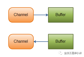 彻底搞懂NIO效率高的原理