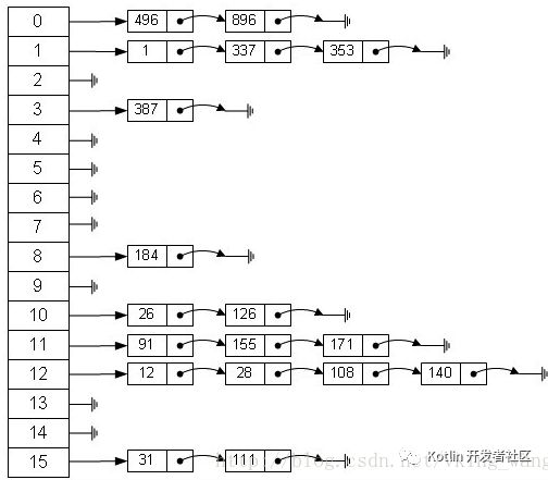 史上最详尽 Java 8 集合类 HashMap : 底层实现和原理学习笔记（源码解析）