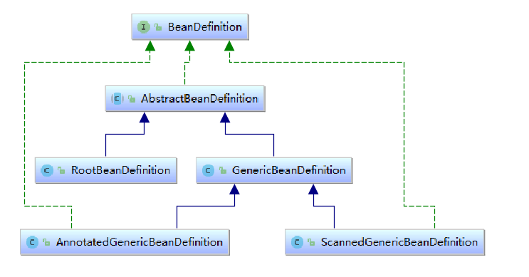 BeanDefinition注册-上篇