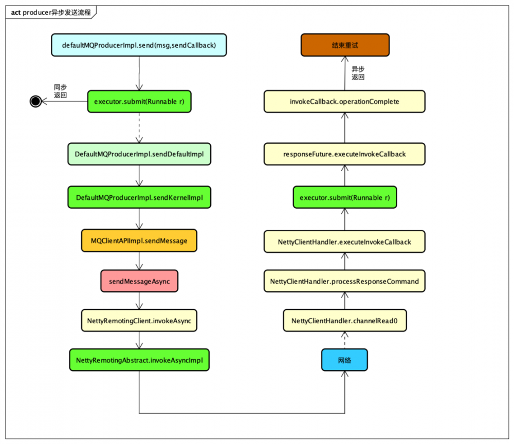 给Java开发者的RocketMQ详解(发送与高可用设计)