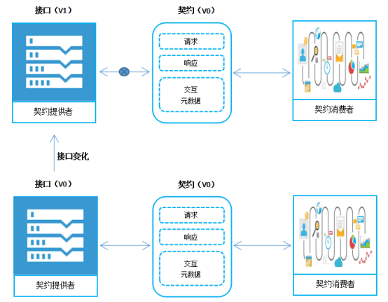 微服务：消费者驱动契约测试