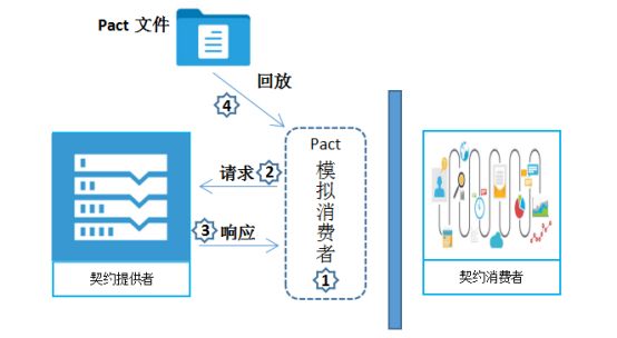 微服务：消费者驱动契约测试