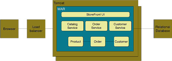 Java程序员必知——基于微服务的软件架构模式