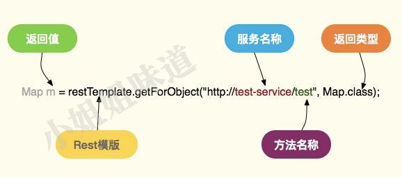 这次要是讲不明白Spring Cloud核心组件，那我就白编这故事了