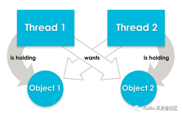 Java 并发编程中的死锁 ( Kotlin 语言讲解)