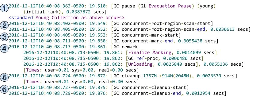 【译】深入理解G1的GC日志（一）