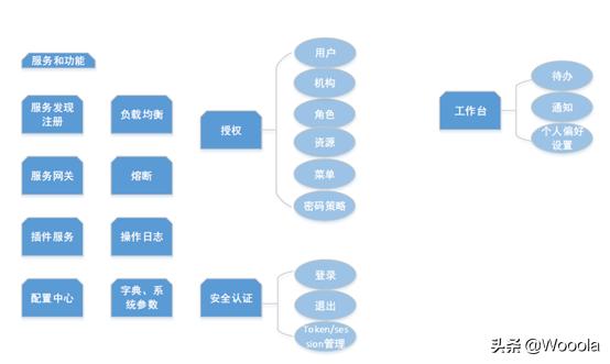 干活分享：微服务平台改造落地解决方案设计