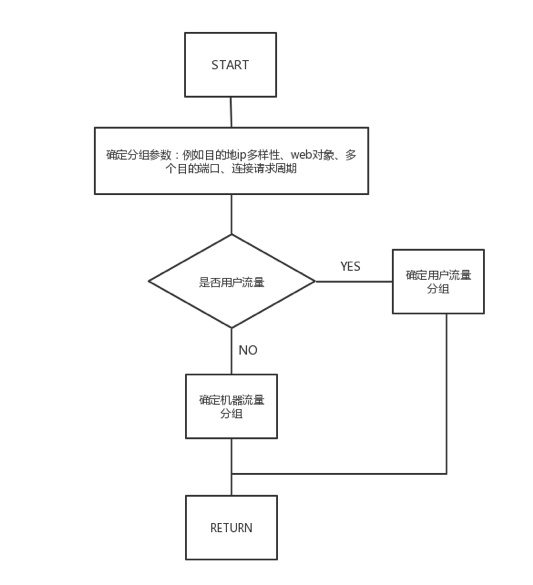 UEBA架构设计之路 (九)： 信标检测