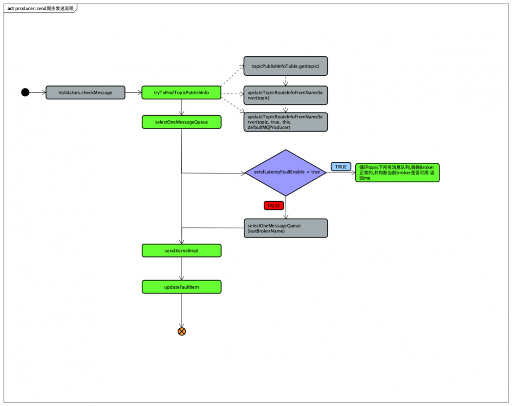 给Java开发者的RocketMQ详解(发送与高可用设计)