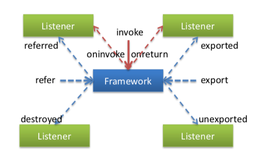 微服务架构之我们应该从Dubbo中学到什么