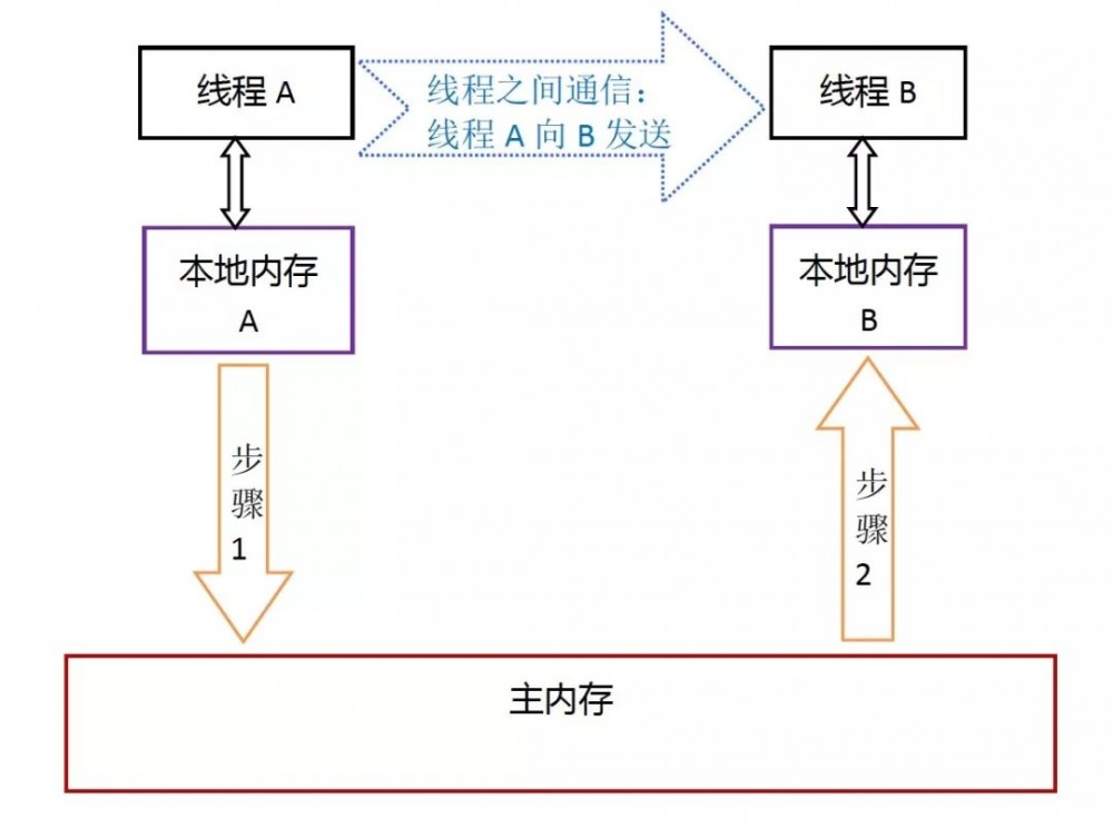深入理解 Java 内存模型
