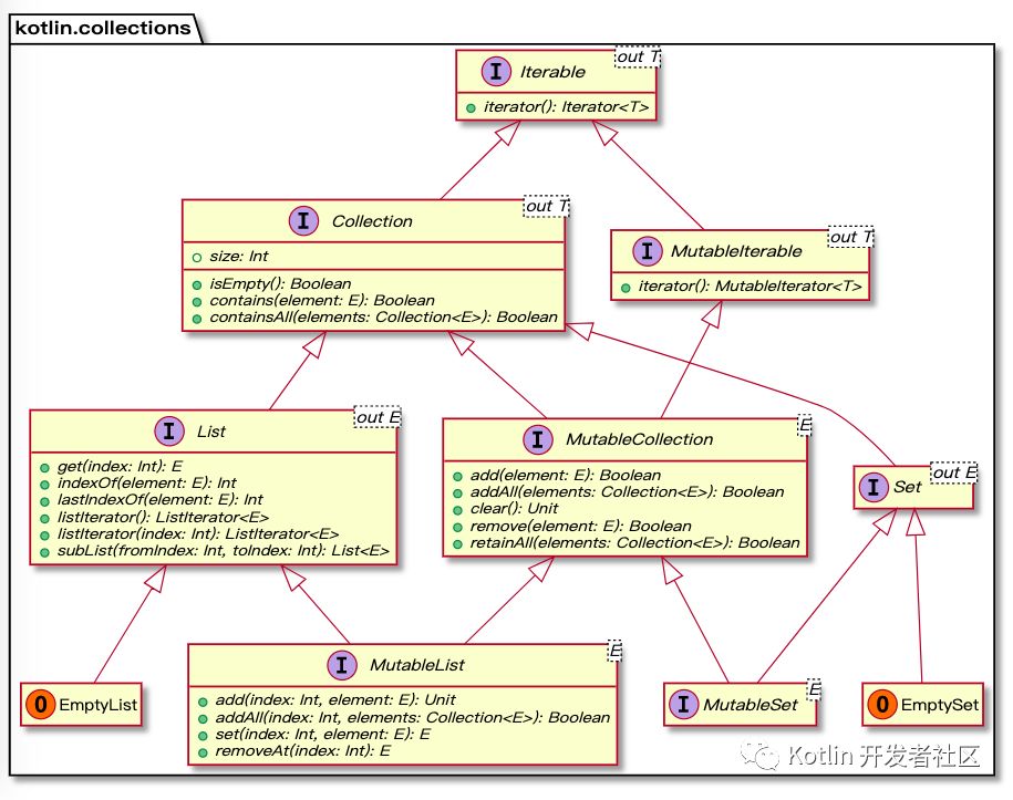Kotlin collections (集合类)