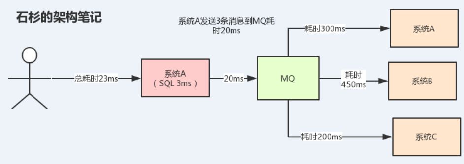 90%的Java程序员，都扛不住这波消息中间件的面试四连炮！