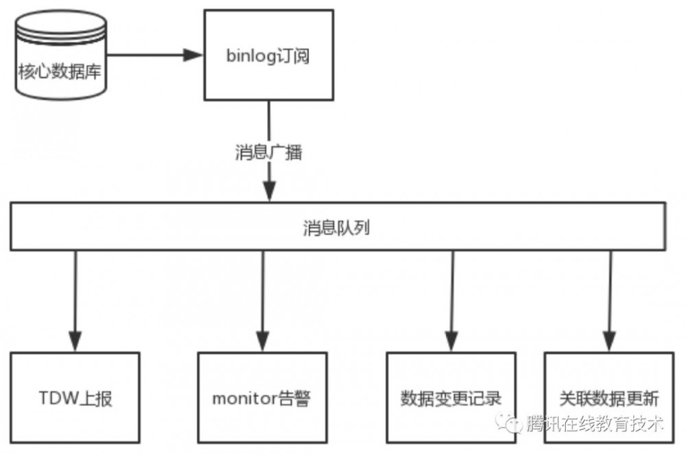 使用DTS打造基于事件驱动的后台架构